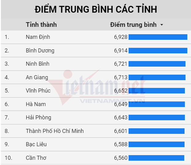 Nam Định dẫn đầu cả nước về điểm thi tốt nghiệp THPT 2020