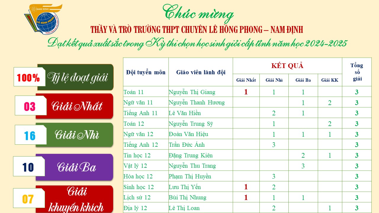 Kết quả kỳ thi chọn học sinh giỏi cấp tỉnh năm học 2024-2025