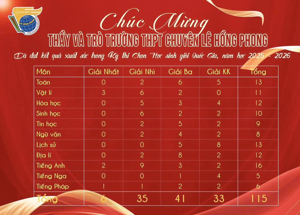 Lê Hồng Phong rực sáng mùa thi Học sinh giỏi quốc gia - Bảng vàng gọi tên 6 giải Nhất, 115 niềm tự hào