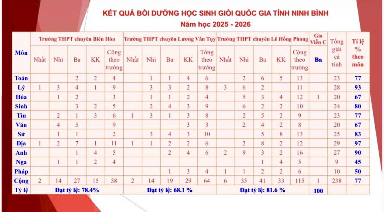 Những con số biết nói: Dấu ấn trí tuệ trong thành tích Học sinh giỏi quốc gia Tỉnh Ninh Bình