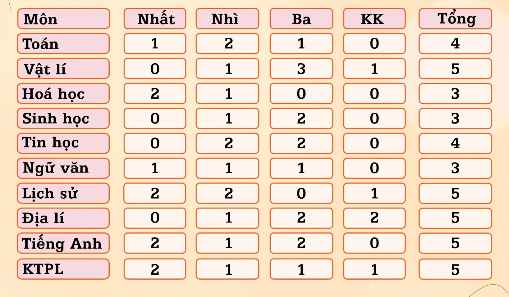 Những gam màu trí tuệ tạo nên mùa vàng kì thi HSG tỉnh của Lê Hồng Phong