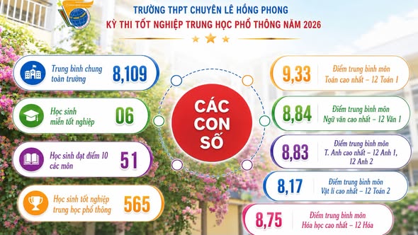 TỰ HÀO LÊ HỒNG PHONG: NHỮNG CON SỐ BIẾT NÓI – KHẲNG ĐỊNH VỊ THẾ DẪN ĐẦU KỲ THI TỐT NGHIỆP THPT 2026